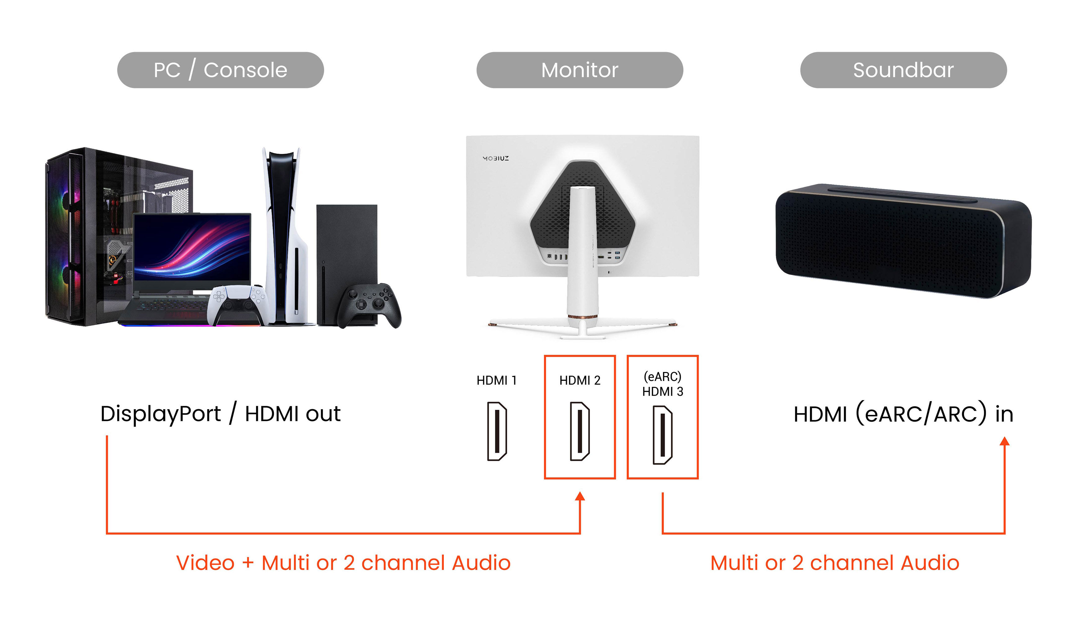 B-40 BenQゲーミングモニター　HDMI　PS4対応　スピーカー eARCを活用してBenQ MOBIUZゲーミングモニター極上のサウンドを